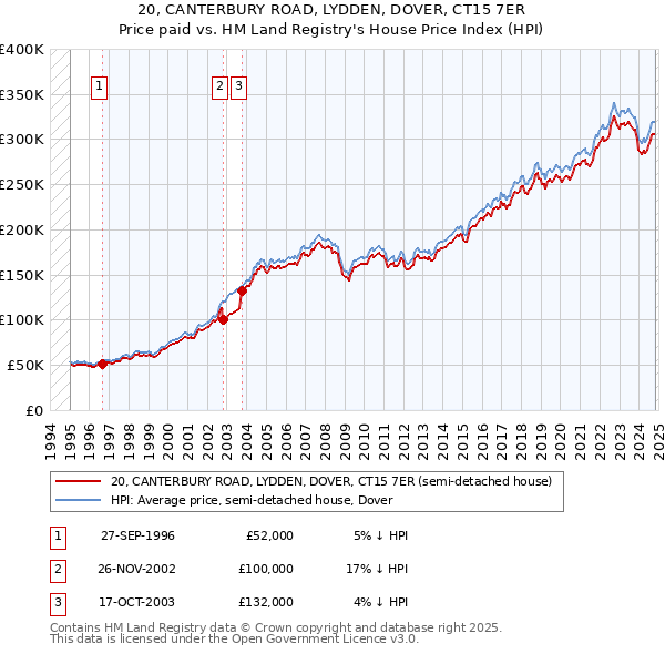 20, CANTERBURY ROAD, LYDDEN, DOVER, CT15 7ER: Price paid vs HM Land Registry's House Price Index