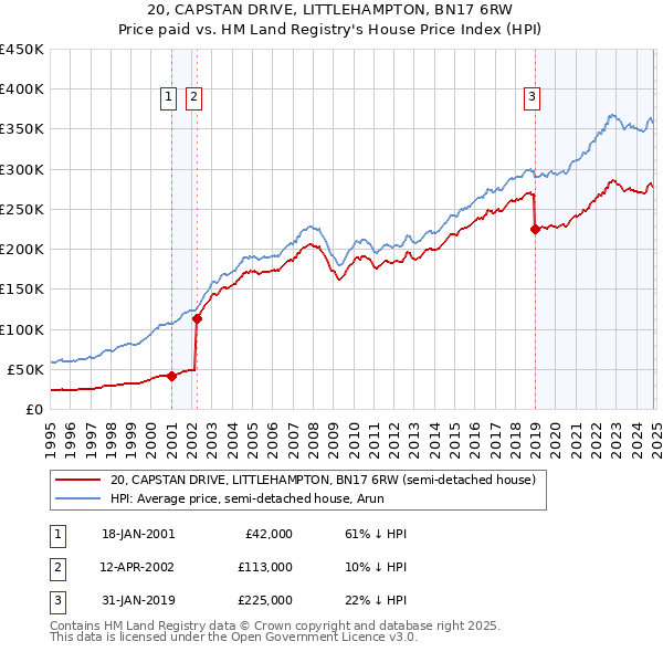 20, CAPSTAN DRIVE, LITTLEHAMPTON, BN17 6RW: Price paid vs HM Land Registry's House Price Index