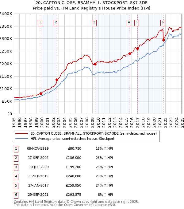 20, CAPTON CLOSE, BRAMHALL, STOCKPORT, SK7 3DE: Price paid vs HM Land Registry's House Price Index