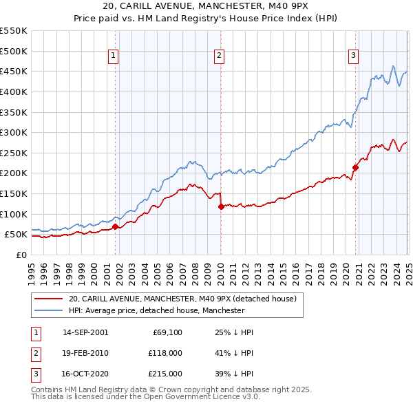 20, CARILL AVENUE, MANCHESTER, M40 9PX: Price paid vs HM Land Registry's House Price Index