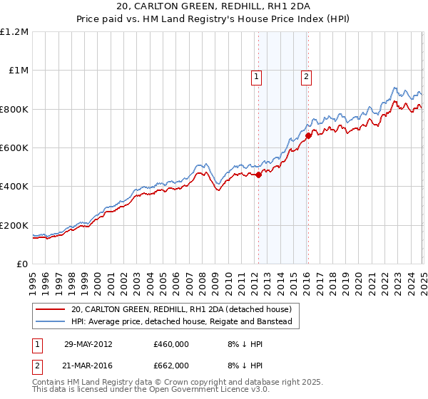 20, CARLTON GREEN, REDHILL, RH1 2DA: Price paid vs HM Land Registry's House Price Index