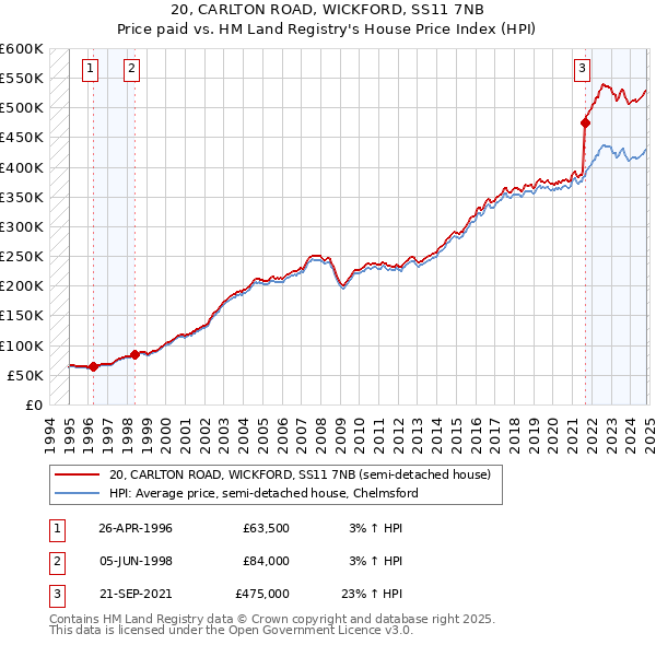 20, CARLTON ROAD, WICKFORD, SS11 7NB: Price paid vs HM Land Registry's House Price Index