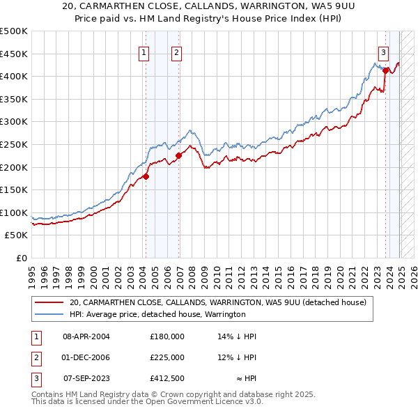 20, CARMARTHEN CLOSE, CALLANDS, WARRINGTON, WA5 9UU: Price paid vs HM Land Registry's House Price Index