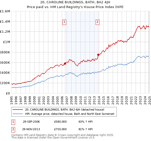 20, CAROLINE BUILDINGS, BATH, BA2 4JH: Price paid vs HM Land Registry's House Price Index