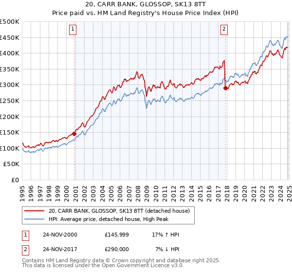 20, CARR BANK, GLOSSOP, SK13 8TT: Price paid vs HM Land Registry's House Price Index