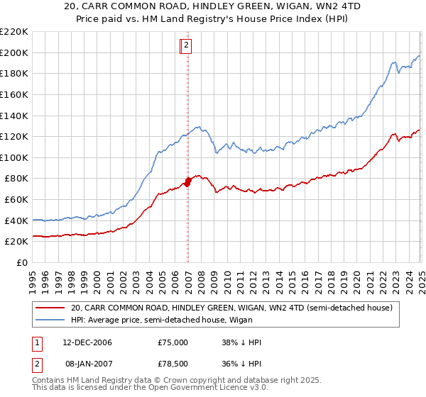 20, CARR COMMON ROAD, HINDLEY GREEN, WIGAN, WN2 4TD: Price paid vs HM Land Registry's House Price Index