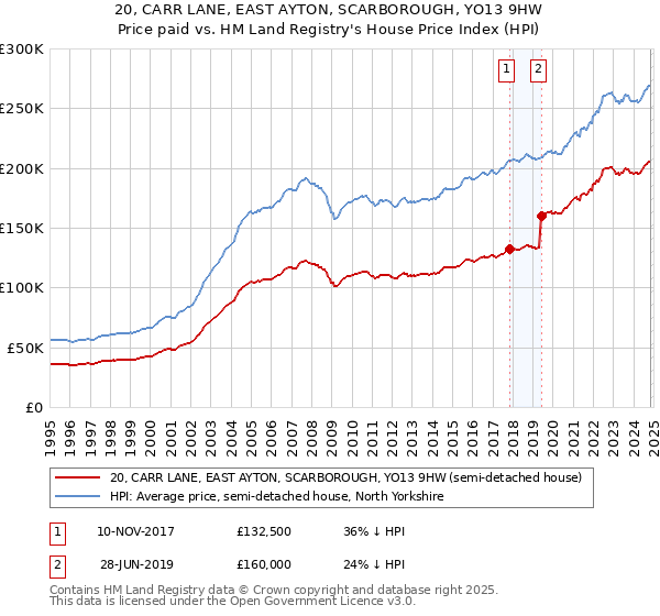 20, CARR LANE, EAST AYTON, SCARBOROUGH, YO13 9HW: Price paid vs HM Land Registry's House Price Index