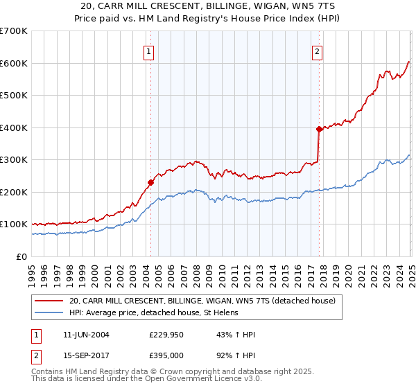 20, CARR MILL CRESCENT, BILLINGE, WIGAN, WN5 7TS: Price paid vs HM Land Registry's House Price Index