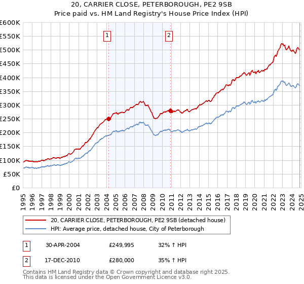 20, CARRIER CLOSE, PETERBOROUGH, PE2 9SB: Price paid vs HM Land Registry's House Price Index