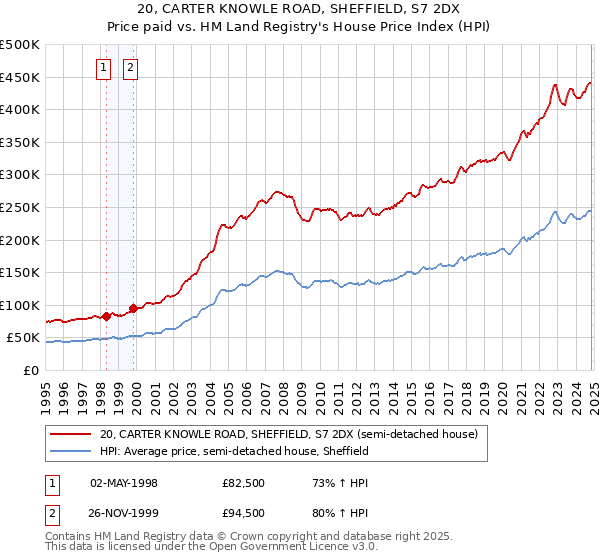 20, CARTER KNOWLE ROAD, SHEFFIELD, S7 2DX: Price paid vs HM Land Registry's House Price Index