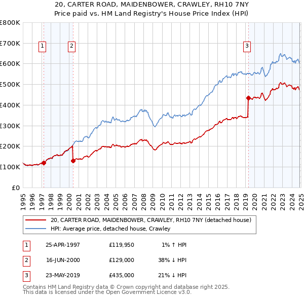 20, CARTER ROAD, MAIDENBOWER, CRAWLEY, RH10 7NY: Price paid vs HM Land Registry's House Price Index