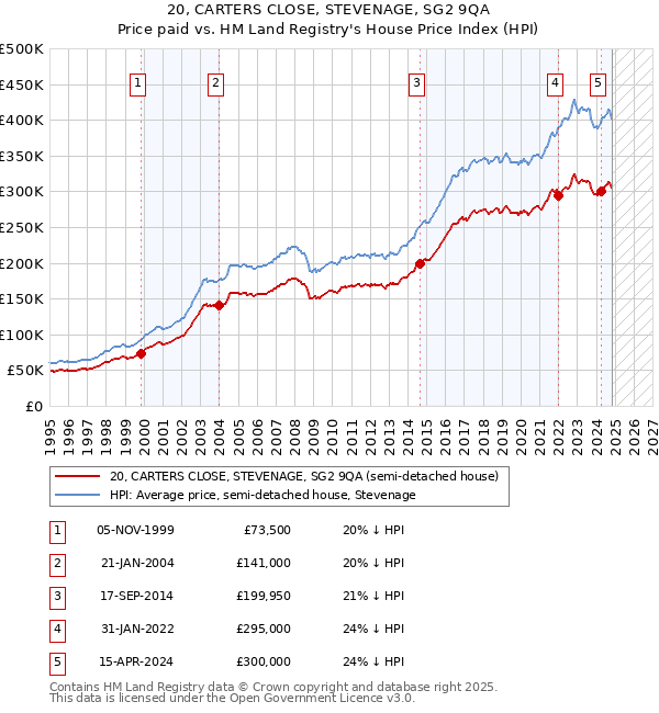 20, CARTERS CLOSE, STEVENAGE, SG2 9QA: Price paid vs HM Land Registry's House Price Index