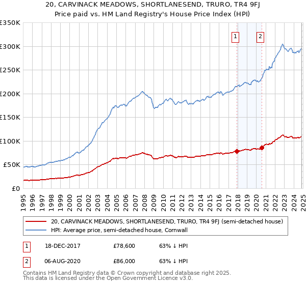 20, CARVINACK MEADOWS, SHORTLANESEND, TRURO, TR4 9FJ: Price paid vs HM Land Registry's House Price Index