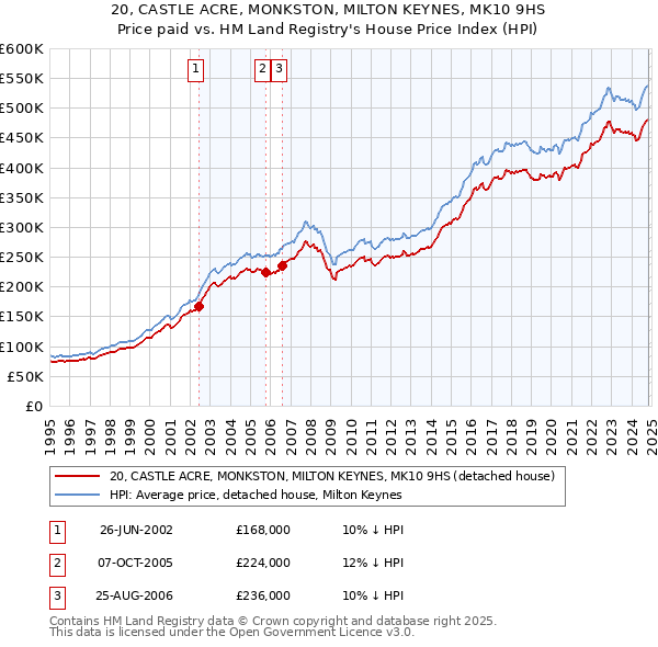 20, CASTLE ACRE, MONKSTON, MILTON KEYNES, MK10 9HS: Price paid vs HM Land Registry's House Price Index