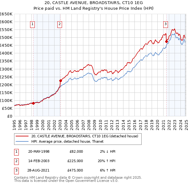 20, CASTLE AVENUE, BROADSTAIRS, CT10 1EG: Price paid vs HM Land Registry's House Price Index