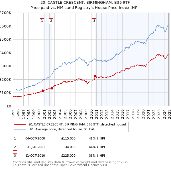 20, CASTLE CRESCENT, BIRMINGHAM, B36 9TF: Price paid vs HM Land Registry's House Price Index