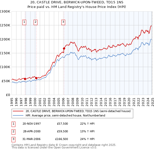 20, CASTLE DRIVE, BERWICK-UPON-TWEED, TD15 1NS: Price paid vs HM Land Registry's House Price Index