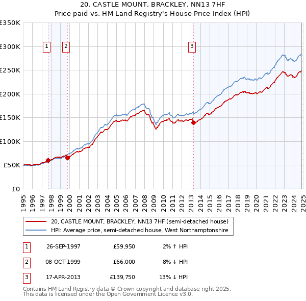 20, CASTLE MOUNT, BRACKLEY, NN13 7HF: Price paid vs HM Land Registry's House Price Index