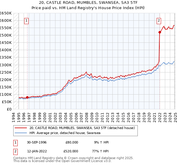 20, CASTLE ROAD, MUMBLES, SWANSEA, SA3 5TF: Price paid vs HM Land Registry's House Price Index