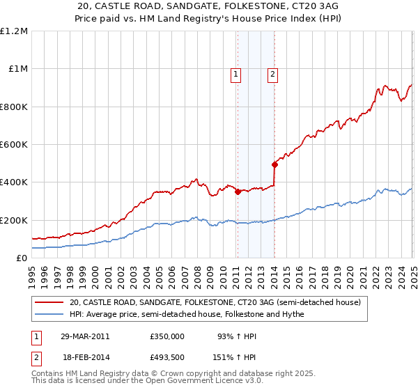 20, CASTLE ROAD, SANDGATE, FOLKESTONE, CT20 3AG: Price paid vs HM Land Registry's House Price Index