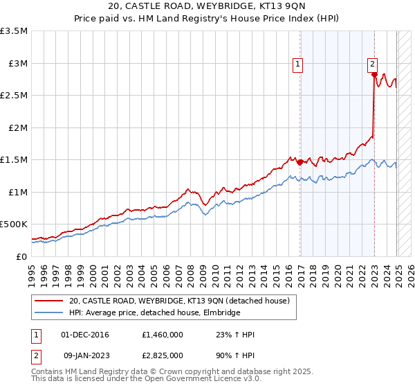 20, CASTLE ROAD, WEYBRIDGE, KT13 9QN: Price paid vs HM Land Registry's House Price Index