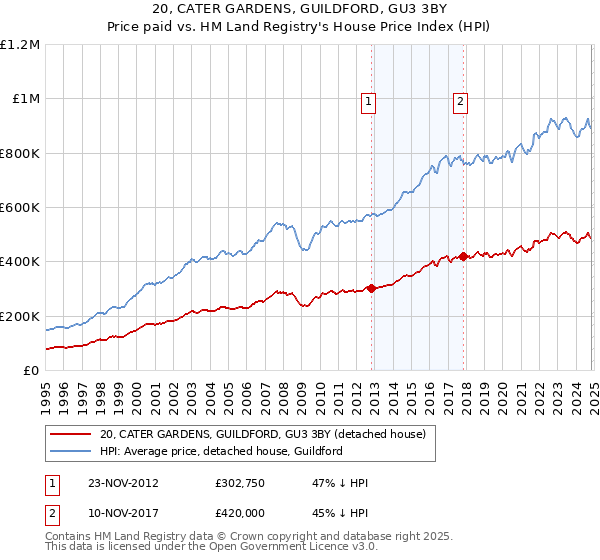 20, CATER GARDENS, GUILDFORD, GU3 3BY: Price paid vs HM Land Registry's House Price Index