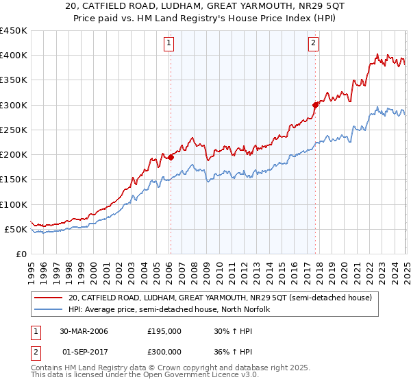 20, CATFIELD ROAD, LUDHAM, GREAT YARMOUTH, NR29 5QT: Price paid vs HM Land Registry's House Price Index