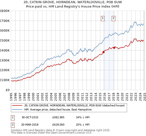 20, CATKIN GROVE, HORNDEAN, WATERLOOVILLE, PO8 0UW: Price paid vs HM Land Registry's House Price Index