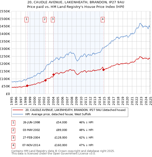 20, CAUDLE AVENUE, LAKENHEATH, BRANDON, IP27 9AU: Price paid vs HM Land Registry's House Price Index