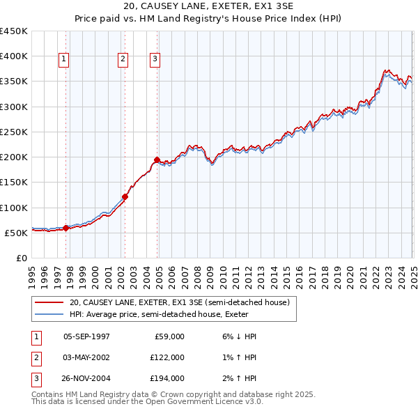 20, CAUSEY LANE, EXETER, EX1 3SE: Price paid vs HM Land Registry's House Price Index