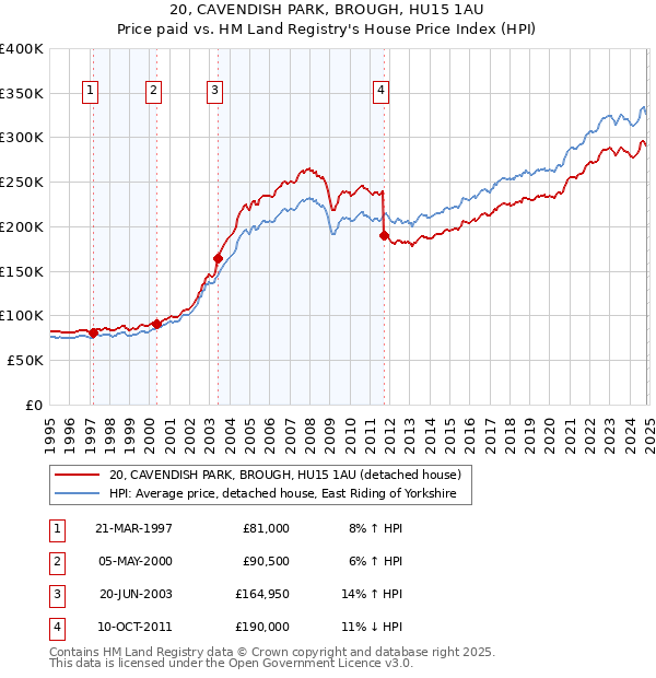 20, CAVENDISH PARK, BROUGH, HU15 1AU: Price paid vs HM Land Registry's House Price Index