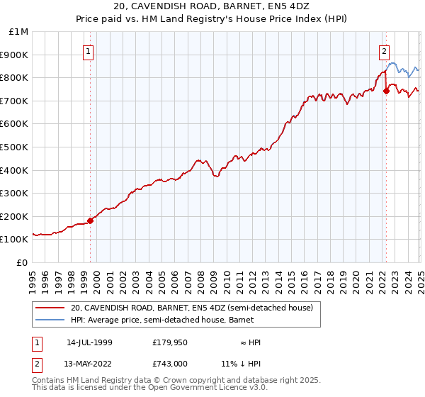 20, CAVENDISH ROAD, BARNET, EN5 4DZ: Price paid vs HM Land Registry's House Price Index