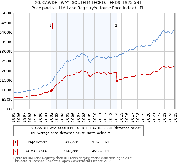 20, CAWDEL WAY, SOUTH MILFORD, LEEDS, LS25 5NT: Price paid vs HM Land Registry's House Price Index