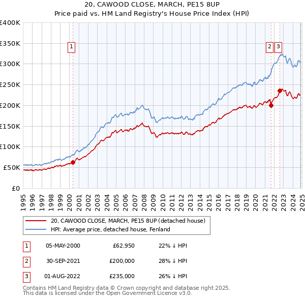 20, CAWOOD CLOSE, MARCH, PE15 8UP: Price paid vs HM Land Registry's House Price Index