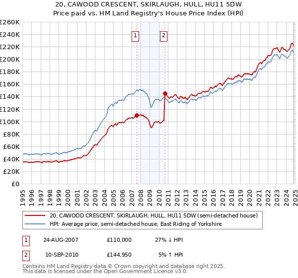 20, CAWOOD CRESCENT, SKIRLAUGH, HULL, HU11 5DW: Price paid vs HM Land Registry's House Price Index