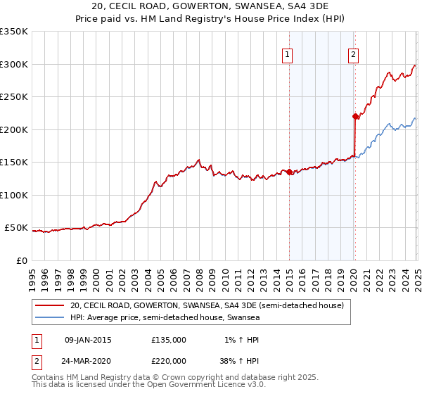 20, CECIL ROAD, GOWERTON, SWANSEA, SA4 3DE: Price paid vs HM Land Registry's House Price Index