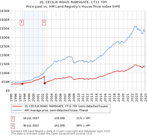 20, CECILIA ROAD, RAMSGATE, CT11 7DY: Price paid vs HM Land Registry's House Price Index