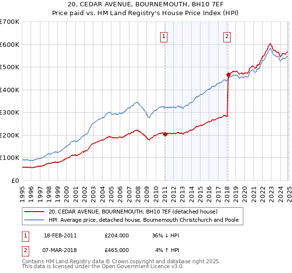 20, CEDAR AVENUE, BOURNEMOUTH, BH10 7EF: Price paid vs HM Land Registry's House Price Index