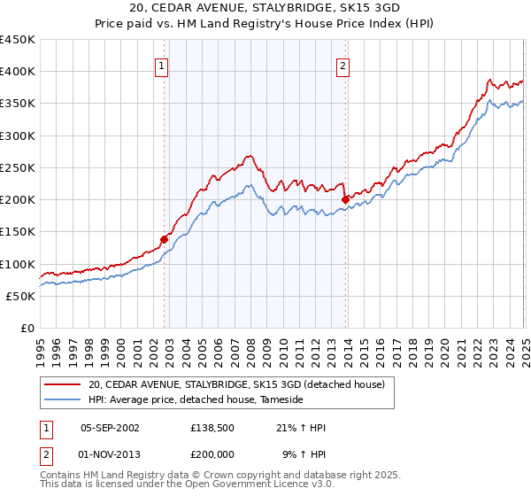 20, CEDAR AVENUE, STALYBRIDGE, SK15 3GD: Price paid vs HM Land Registry's House Price Index