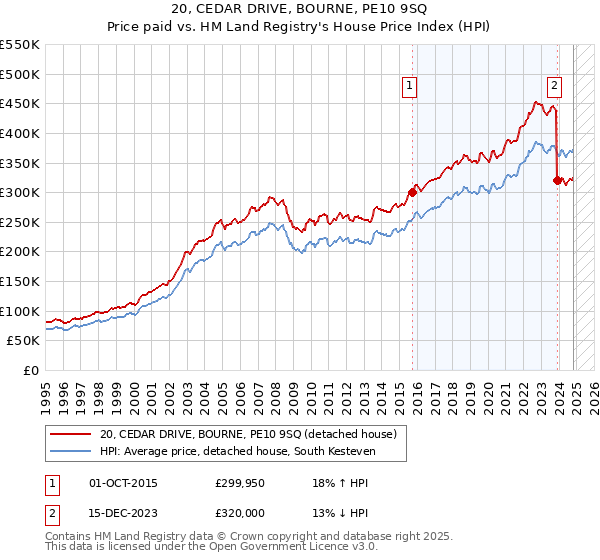 20, CEDAR DRIVE, BOURNE, PE10 9SQ: Price paid vs HM Land Registry's House Price Index