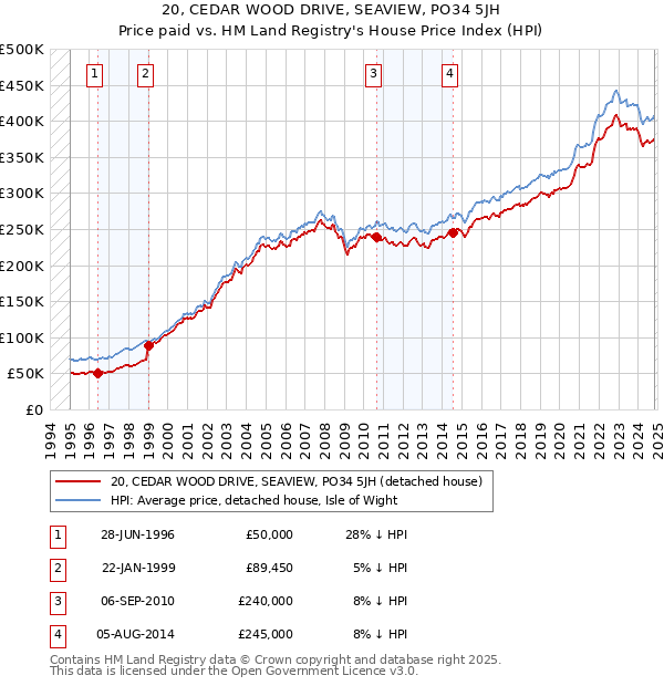 20, CEDAR WOOD DRIVE, SEAVIEW, PO34 5JH: Price paid vs HM Land Registry's House Price Index