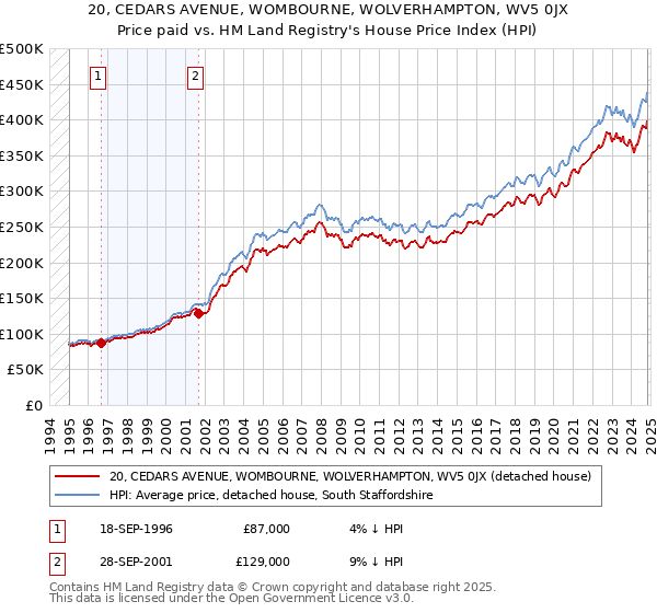 20, CEDARS AVENUE, WOMBOURNE, WOLVERHAMPTON, WV5 0JX: Price paid vs HM Land Registry's House Price Index