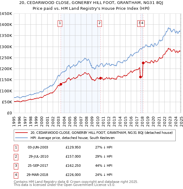 20, CEDARWOOD CLOSE, GONERBY HILL FOOT, GRANTHAM, NG31 8QJ: Price paid vs HM Land Registry's House Price Index