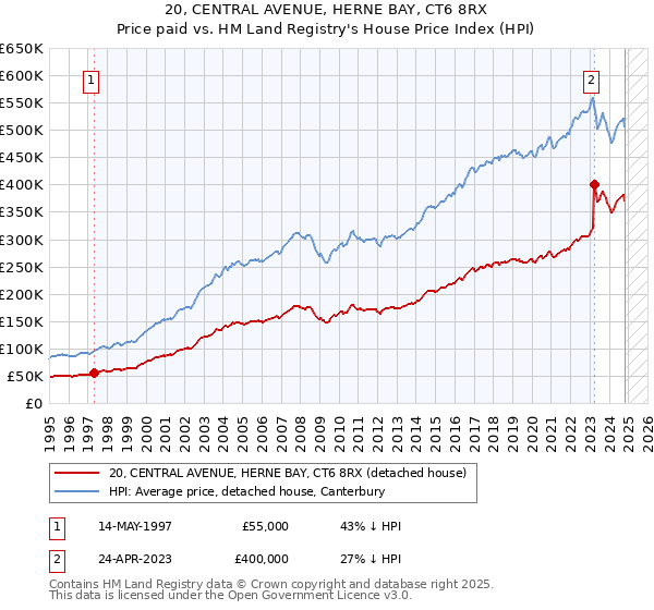 20, CENTRAL AVENUE, HERNE BAY, CT6 8RX: Price paid vs HM Land Registry's House Price Index