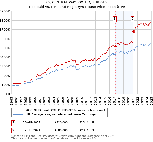 20, CENTRAL WAY, OXTED, RH8 0LS: Price paid vs HM Land Registry's House Price Index