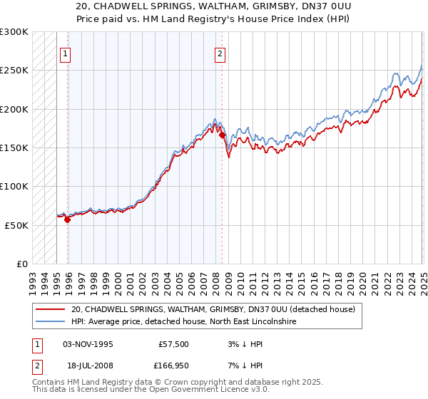 20, CHADWELL SPRINGS, WALTHAM, GRIMSBY, DN37 0UU: Price paid vs HM Land Registry's House Price Index