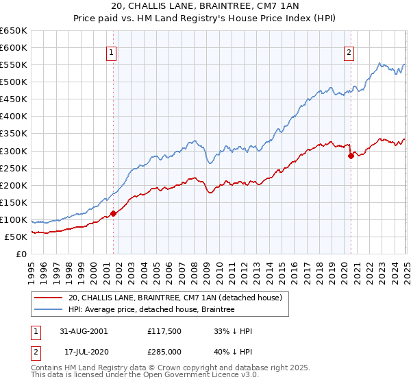 20, CHALLIS LANE, BRAINTREE, CM7 1AN: Price paid vs HM Land Registry's House Price Index