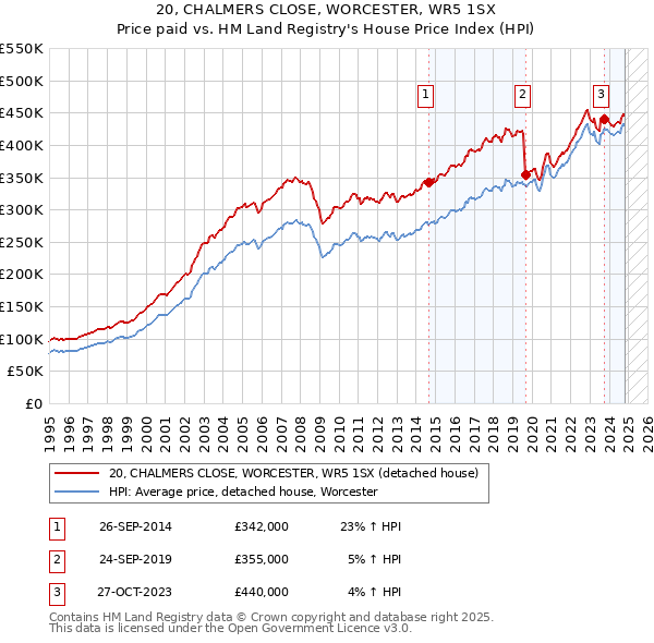 20, CHALMERS CLOSE, WORCESTER, WR5 1SX: Price paid vs HM Land Registry's House Price Index