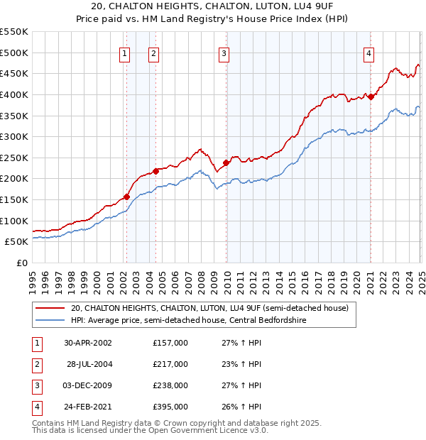 20, CHALTON HEIGHTS, CHALTON, LUTON, LU4 9UF: Price paid vs HM Land Registry's House Price Index