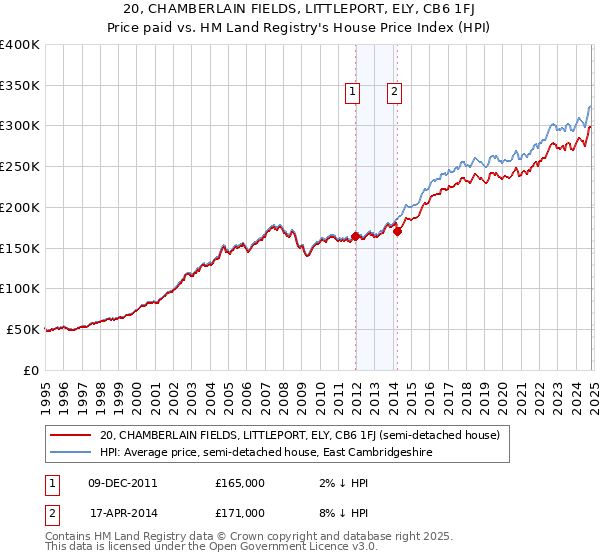 20, CHAMBERLAIN FIELDS, LITTLEPORT, ELY, CB6 1FJ: Price paid vs HM Land Registry's House Price Index